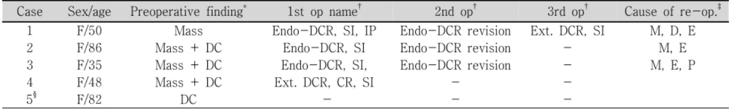 Table  1. Summary  of  clinical  course  in  five  cases  of  dacryocystocele