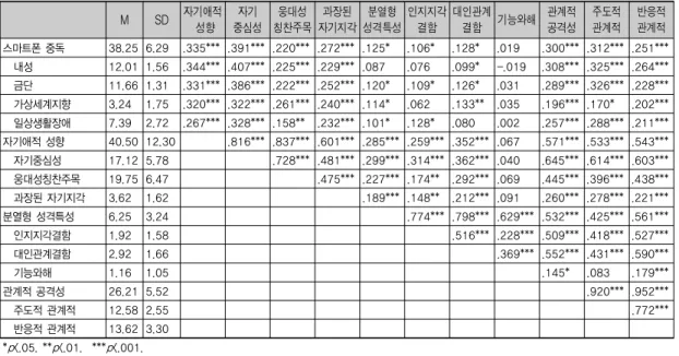 표 1. 연구변인들 간의 상관관계 M SD 자기애적   성향 자기 중심성 웅대성 칭찬주목 과장된 자기지각 분열형  성격특성 인지지각결함 대인관계결함 기능와해 관계적공격성 주도적관계적 반응적관계적 스마트폰 중독 38.25 6.29 .335*** .391*** .220*** .272*** .125* .106* .128* .019 .300*** .312*** .251*** 내성 12.01 1.56 .344*** .407*** .225*** .229*** .08