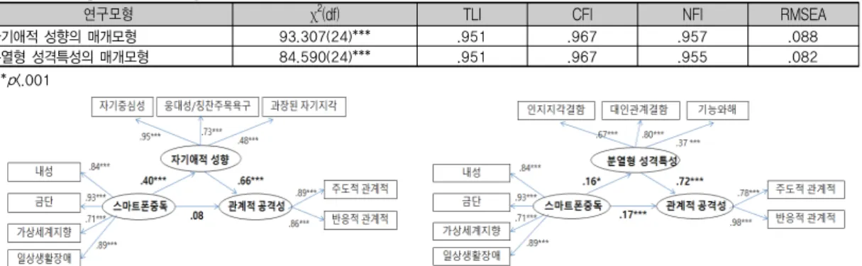 표 3. 연구모형의 적합도 검증 결과