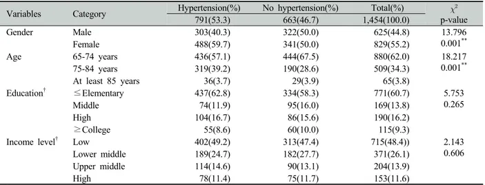 Table 1. Relationship between socio-demographic factors and hypertension in elderly Unit: N(%)