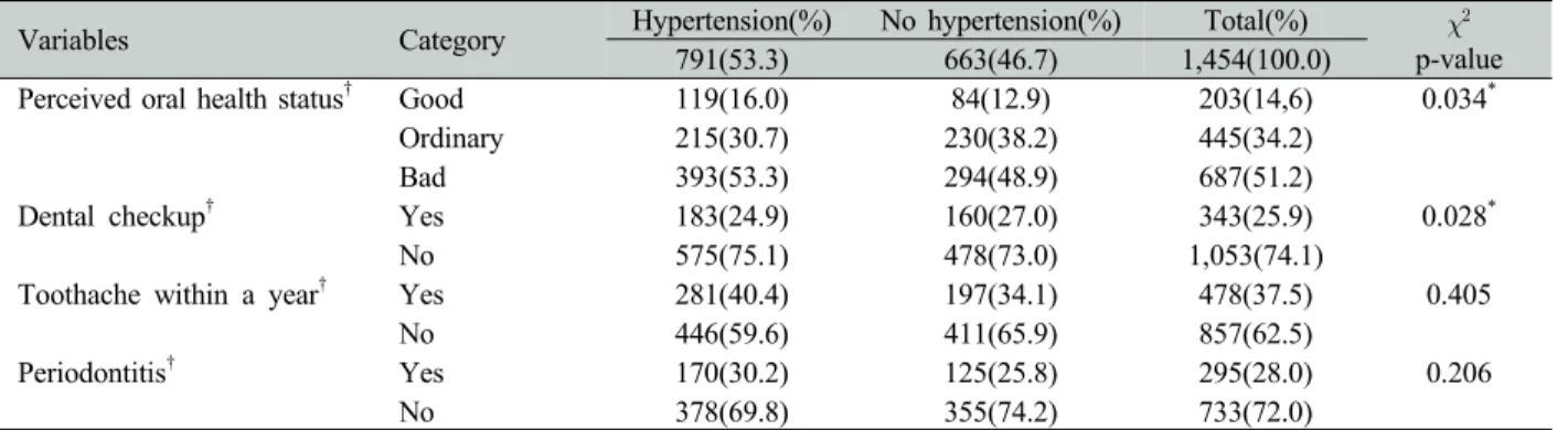 Table 2. Relationship between health factors and hypertension in elderly Unit: N(%)