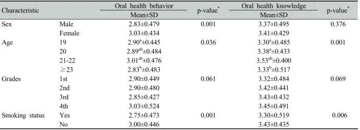 Table 2. Oral health behavior and oral health knowledge according to general characteristics Unit: N(%)(N=490)