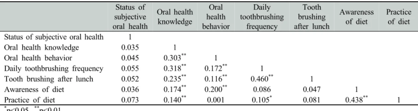 Table 3. Awareness of diet and practice of diet according to general characteristics Unit: N(%)(N=490)