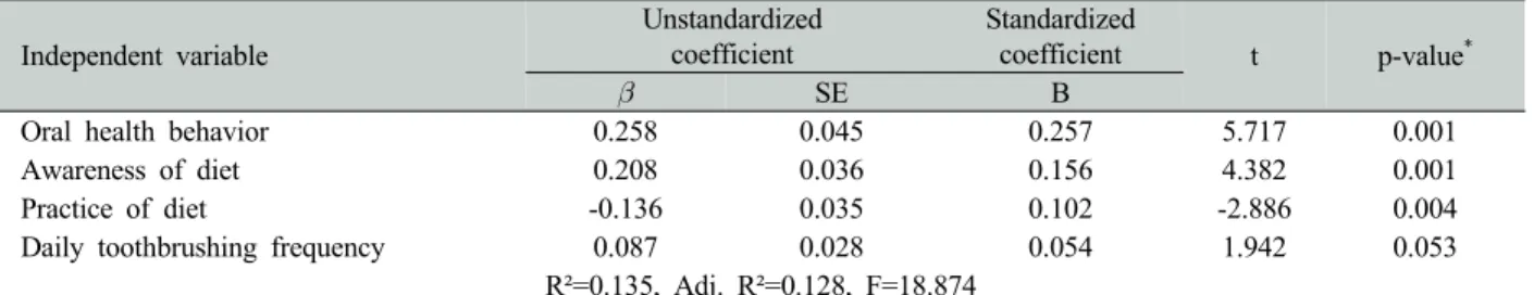 Table 6. Related factors of oral health knowledge  (N=490)