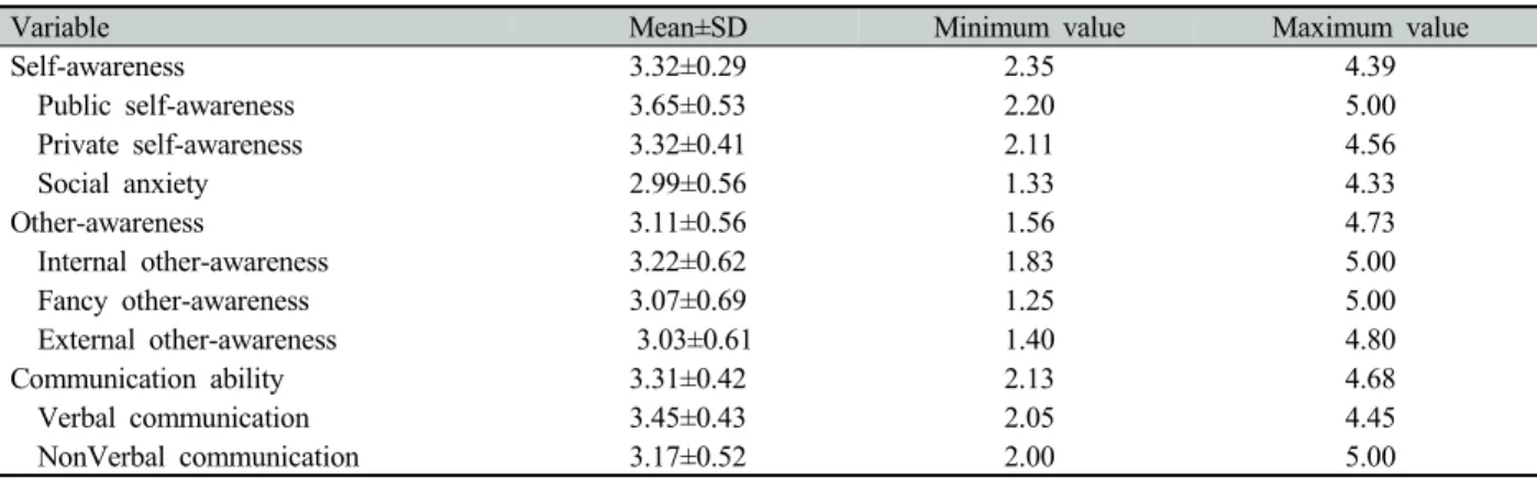 Table 2. The level of self-awareness, other-awareness and communication ability (N=245)