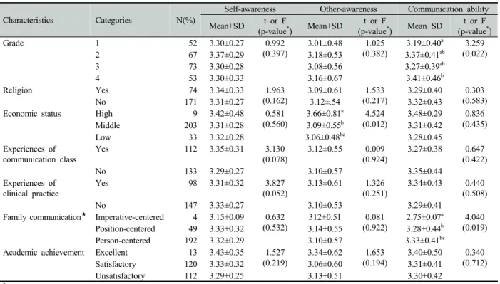 Table 3. The level of self-awareness, other-awareness and communication ability according to general characteristics  (N=245)