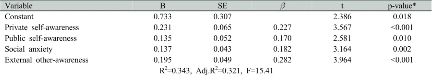 Table 4. Correlations analysis for self-awareness, other-awareness, communication ability, and predictable variables