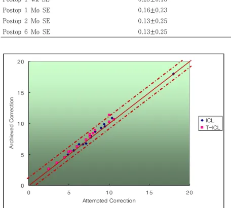 Figure  1. Attempted  vs  achieved  sph-  erical  equivalent  at  6  months  after  ICL  and  Toric  ICL  implantation.