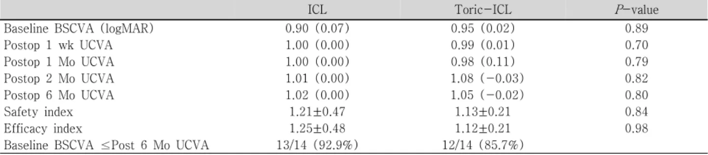Table  4. Preoperative  best  spectacle-corrected  visual  acuity  (BSCVA),  postoperative  uncorrected  visual  acuity  (UCVA),  safety  index  and  efficacy  index  at  6  month  postoperatively