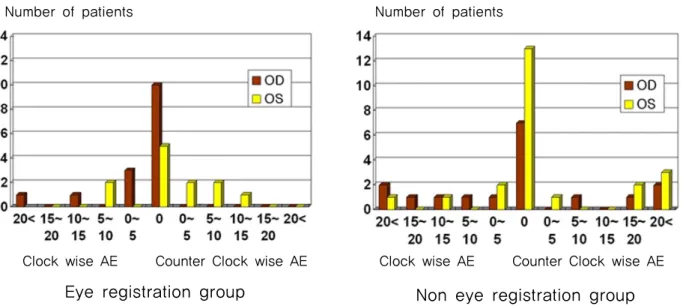 Figure 2. Ocular cyclotorsion in eye registration group and non eye registration group