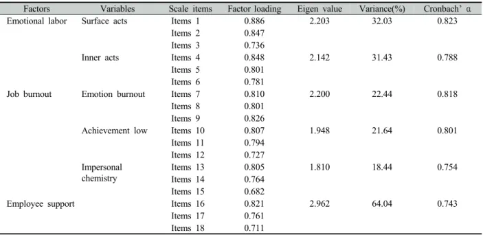 Table 1. The result of exploratory factor analysis