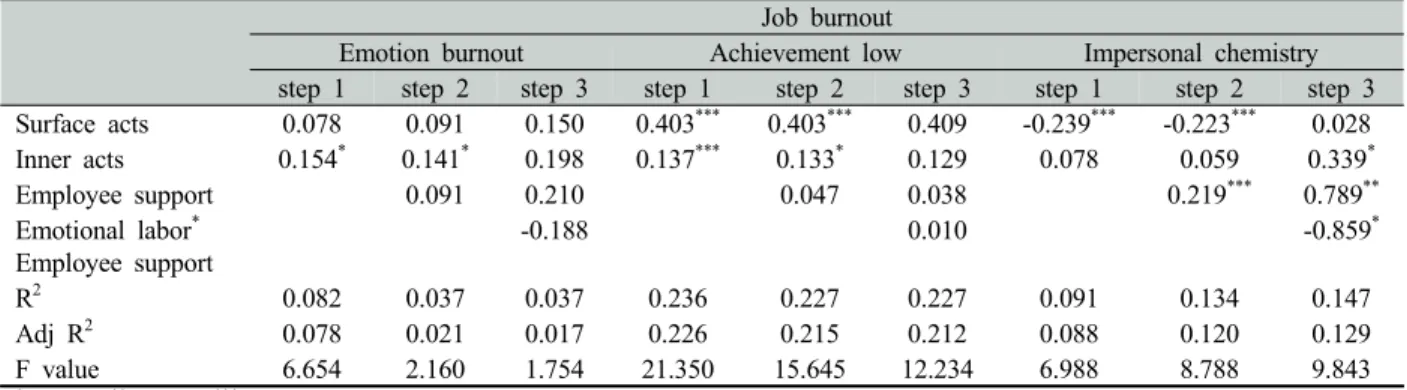 Table 4. Moderation effect of employee support and emotional labor and burnout 