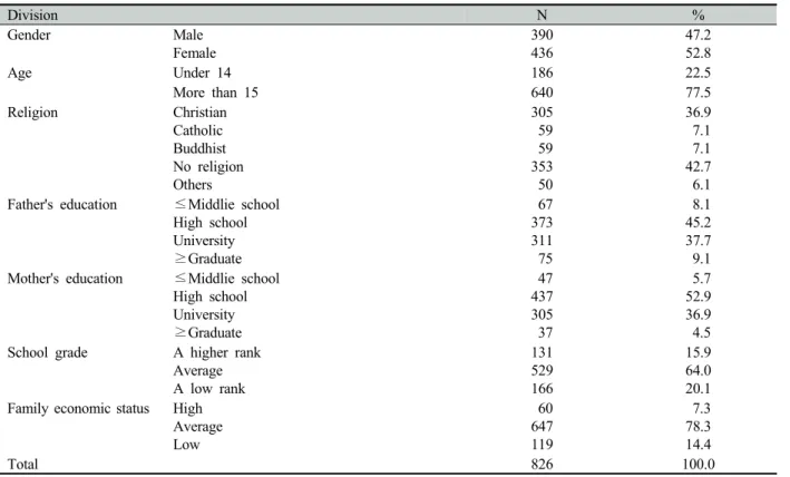 Table 1. The General characteristics of the study subjects 