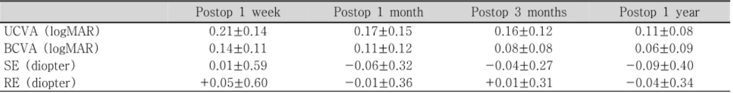 Table  2. Postoperative  distant  visual  acuity