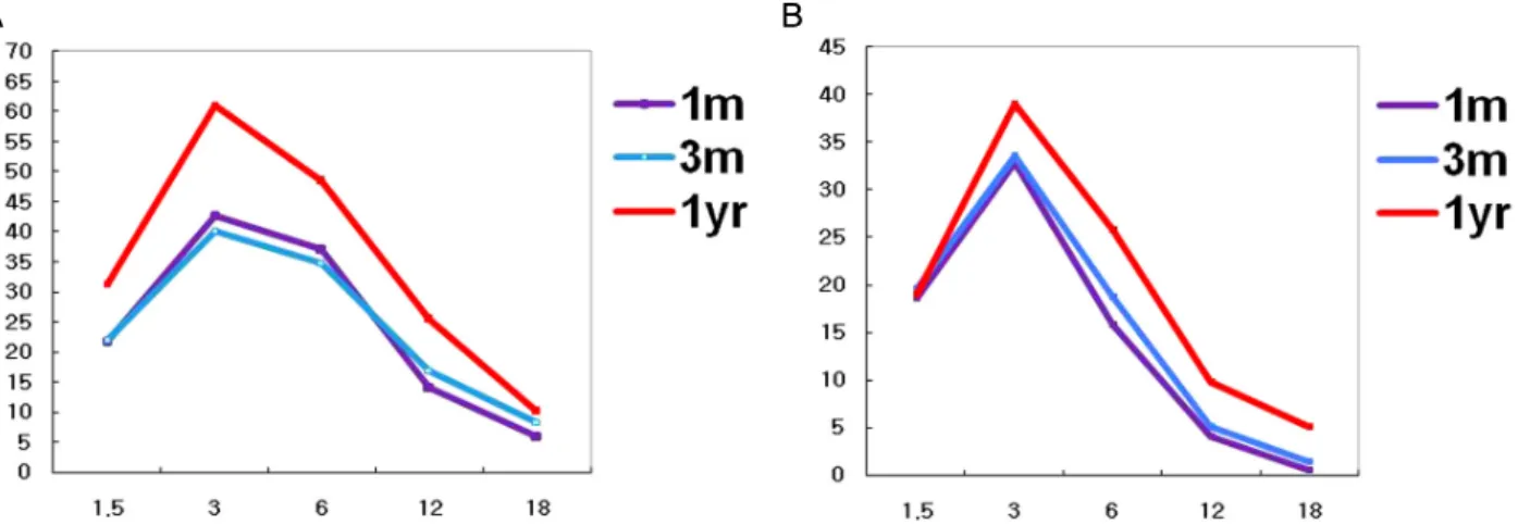 Figure  1. Change  in  contrast  sensitivity  test  at  photopic  condition  (A)  and  mesopic  condition  (B)  (*p<0.05).
