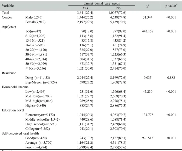 Table 1. Unmet dental care needs according to socio-economic status and oral health status  Unit: N(%)