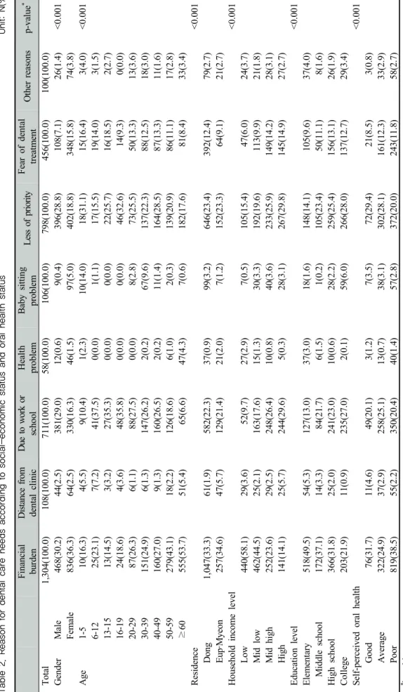 Table 2. Reason for dental care needs according to social-economic status and oral health statusUnit:
