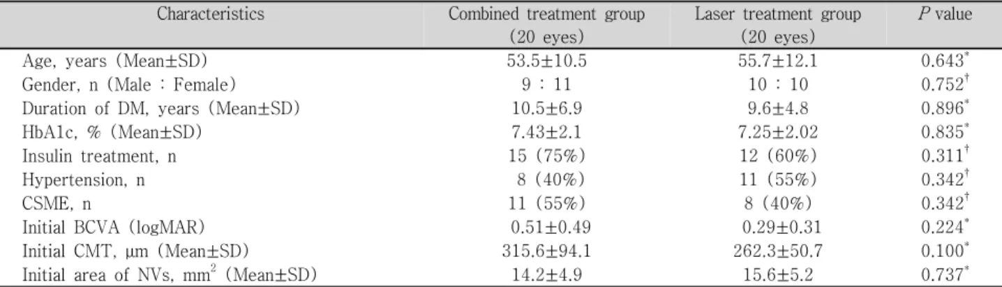 Table  1.  Baseline  characteristics  of  two  groups  enrolled  in  the  study