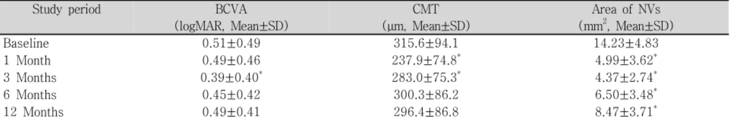 Table 2. Best corrected visual acuity (BCVA), central macular thickness (CMT) and the total area of leakage from  active  new  vessels  (NVs)  in  the  combined  treatment  group  at  each  visit