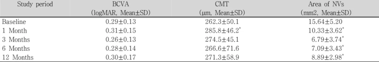 Table 3. Best corrected visual acuity (BCVA), central macular thickness (CMT) and the total area of leakage from  active  new  vessels  (NVs)  in  the  laser  treatment  group  at  each  visit