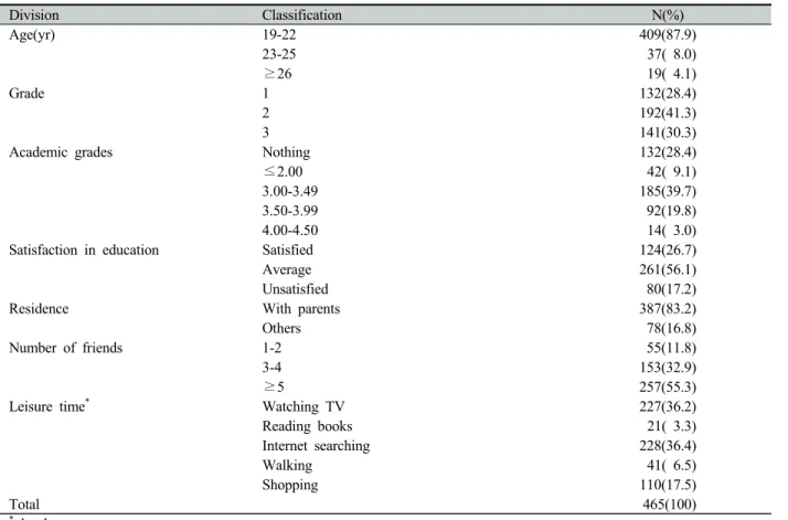 Table 1. General characteristics