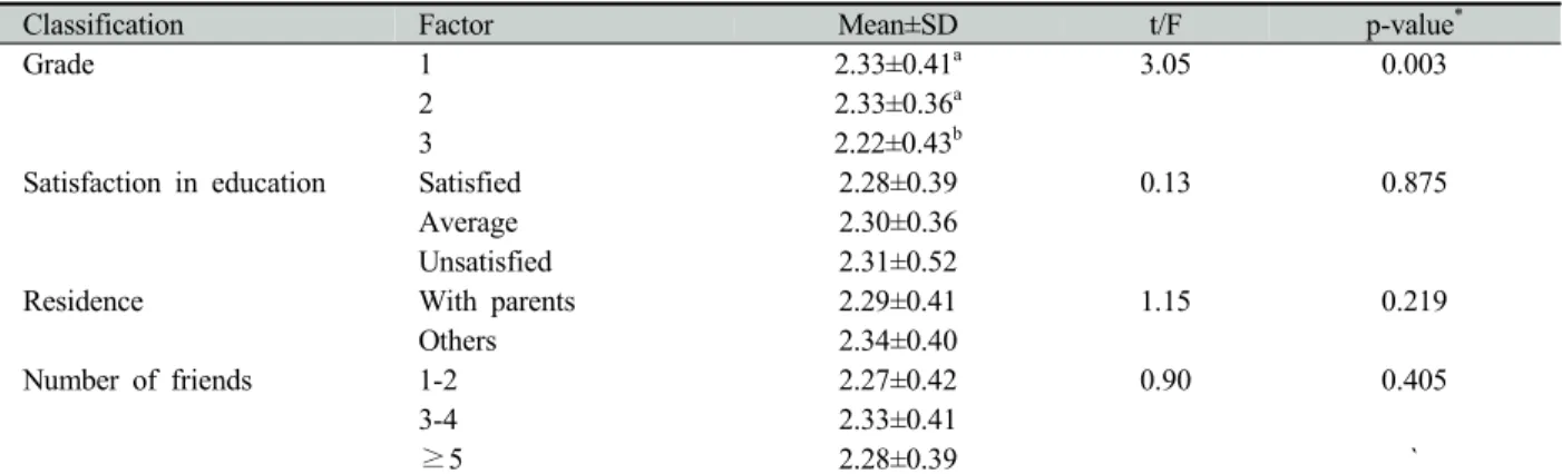 Table 2. Interpersonal relationship and smart phone addiction according in smart phone use group
