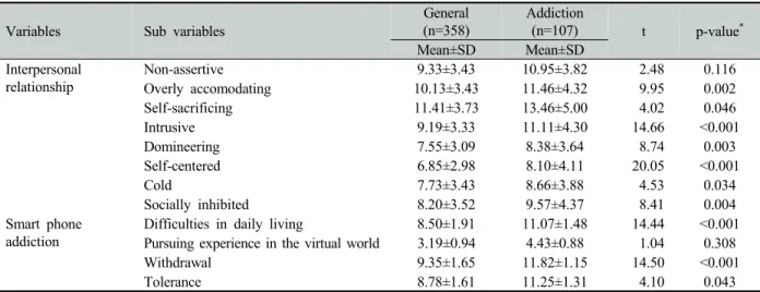 Table 4. Interpersonal relationship and smart phone addiction according in smart phone use group
