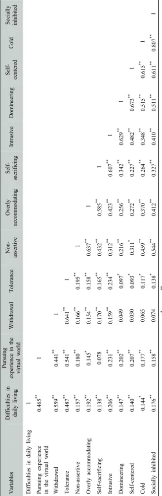 Table 5. Correlation between smart phone use level and interpersonal relationship