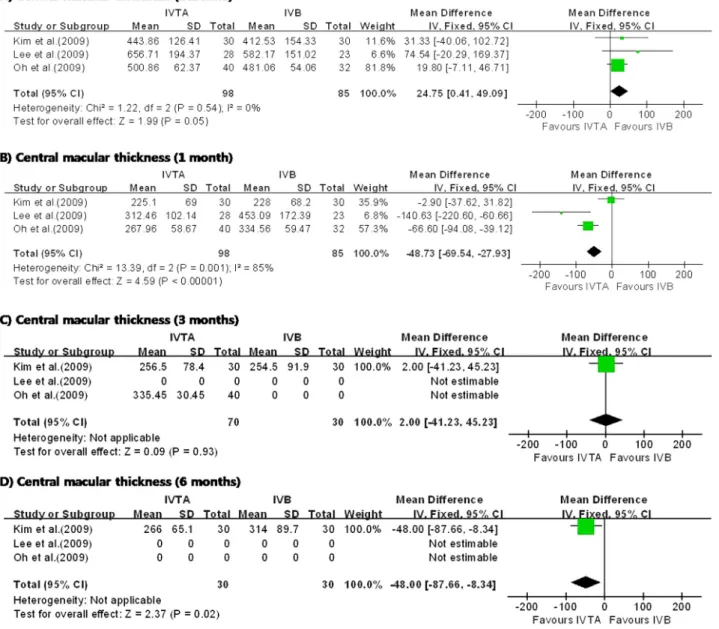 Figure 5. Diagram showing the pooled summary estimates of central macular thickness (micrometers)