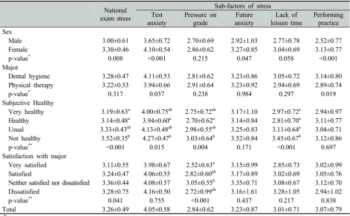 Table 2. The degree of national exam stress by general characteristics Unit: Mean±SD