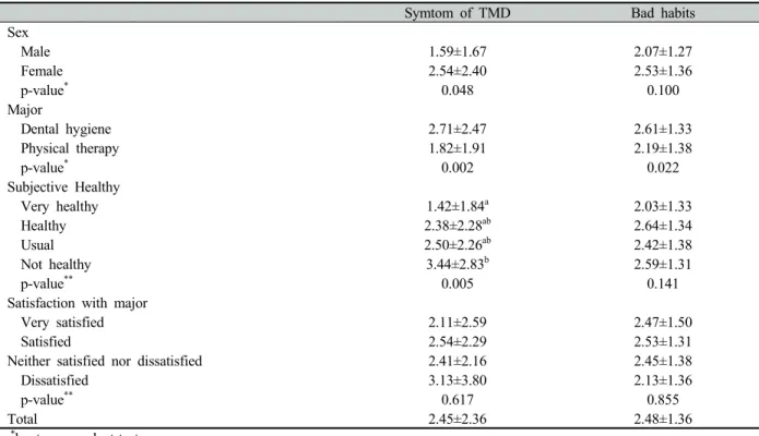Table 3. Subjective symptom of TMD and bad habits by general characteristics Unit: Mean±SD