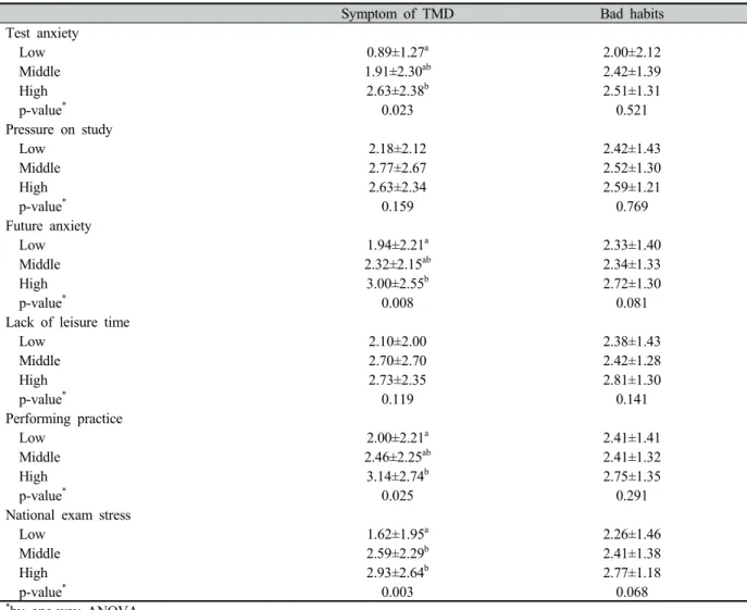 Table 4. Subjective symptom of TMD and bad habits accroding on national exam stress  Unit: Mean±SD