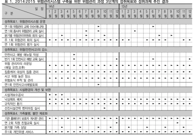 표 1. 2014․2015 위험관리시스템 구축을 위한 위험관리 과정 3단계의 성취목표와 성취과제 추진 결과                               일    정 구    분 14년 15년1 월 2 월 3 월 4 월 5 월 6 월 7 월 8 월 9 월 10월 11월 12월 1 월 2 월 3 월 4 월 5 월 6 월 7 월 8 월 9 월 10월 11월 12월 성취목표1