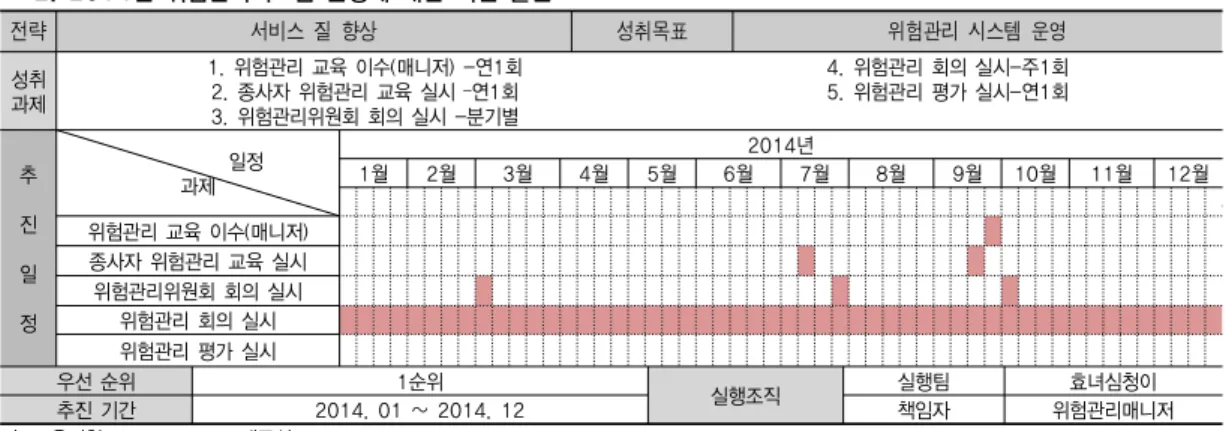 표 2. 2014년 위험관리시스템 운영에 대한 액션 플랜  전략 서비스  질  향상 성취목표 위험관리  시스템  운영 성취 과제 1. 위험관리 교육 이수(매니저) -연1회2