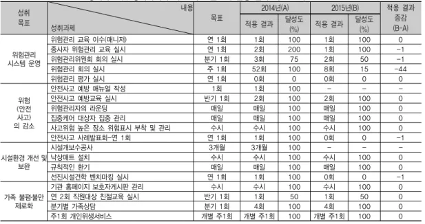 표 3. 2014년․2015년 성취목표 및 성취과제에 대한 액션 플랜의 실행 결과 비교(단위: %) 성취 목표                                                             내용                        성취과제 목표 2014년(A) 2015년(B) 적용  결과증감(B-A)적용  결과달성도 (%) 적용  결과 달성도(%) 위험관리 시스템 운영 위험관리 교육 이수(매니저) 연 1회 1회 100 1