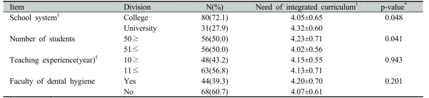 Table 1. Needs of integrated curriculum in practice course by general characteristics