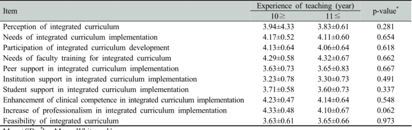 Table 5. Understandings about integrated curriculum by experience of teaching  