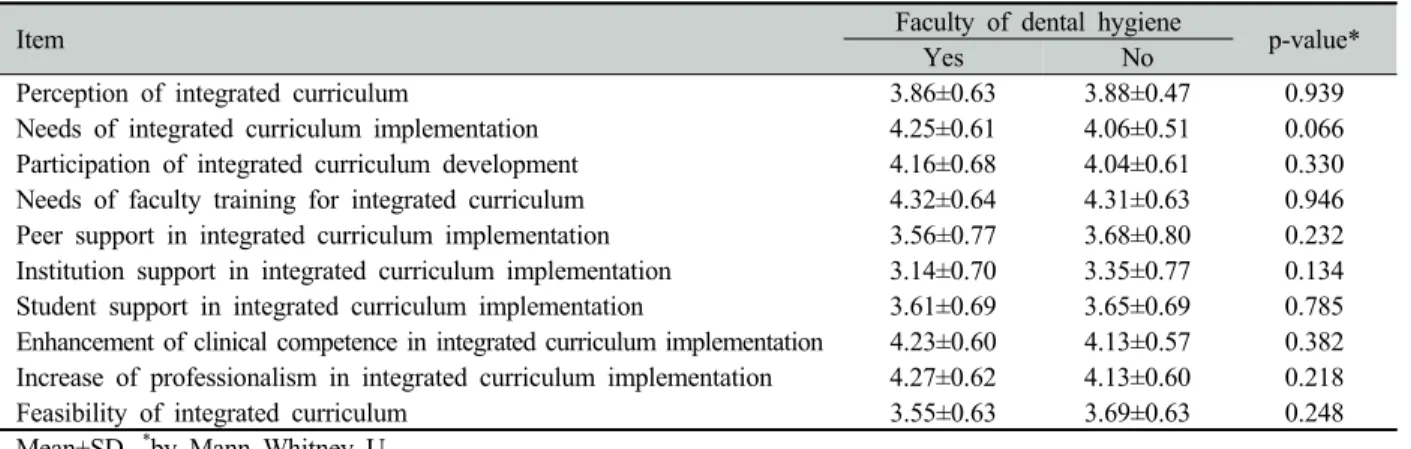 Table 6. Understandings about integrated curriculum by faculty of dental hygiene