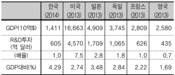 표 1. 주요국별 GDP대비 R&amp;D투자 비중 