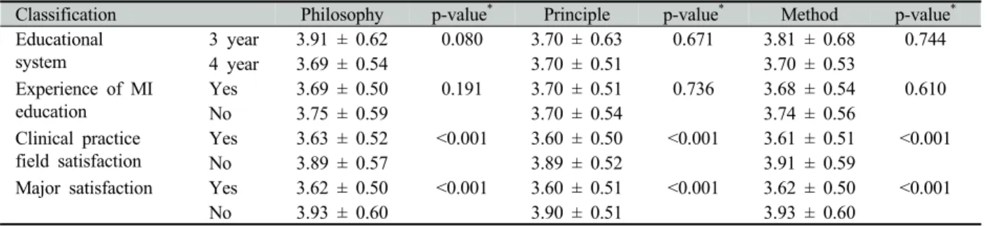 Table 3. Recognition on need for MI by general characteristics