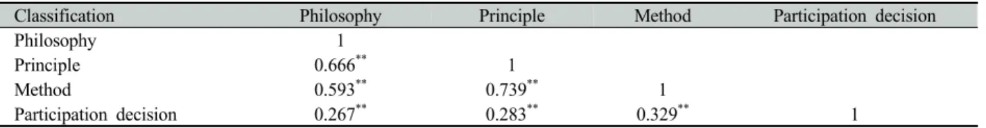 Table 5. Relationship between recognition on need and participative intent for MI