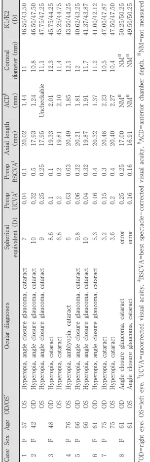 Table 1.Patients’ demographics, ocular diagnoses, refraction, axial length, anterior chamber depth (ACD), keratometry (K1, K2) CaseSexAgeOD/OS*Ocular diagnosesSpherical equivalent (D)PreopUCVA†PreopBSCVA‡Axial length(mm)ACD§(mm)Cornealdiameter (mm)K1/K2(D)
