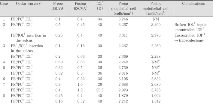 Table 3. Summary of postoperative results and complications :BSCVA * , implanted IOL † diopter, endothelial cell counts Case Ocular  surgery Preop 