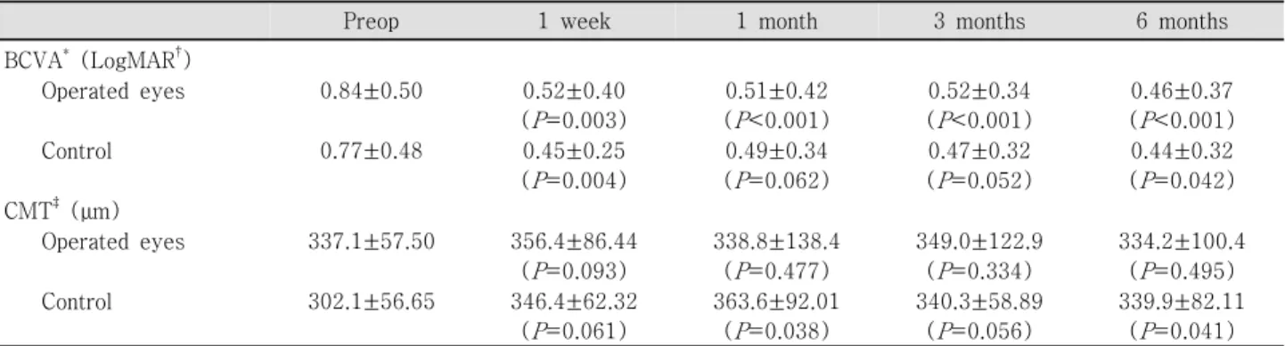 Table  2. Changes  in  BCVA  and  CMT  after  cataract  surgery  combined  with  intravitreal  bevacizumab  injection