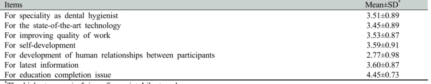Table 3. Participation motivation of continuing education 