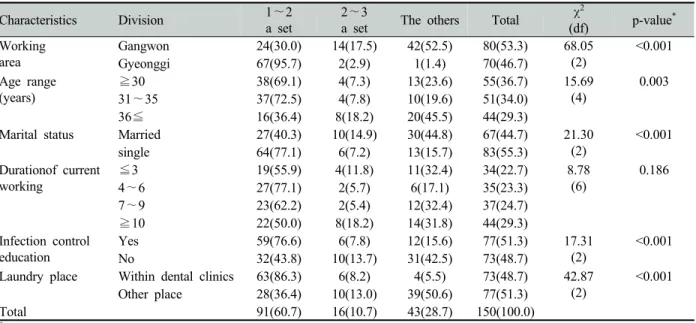 Table 2. When to replace uniforms