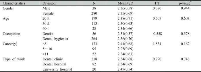 Table 2. Satisfaction of dental auto insurance  (N=320)