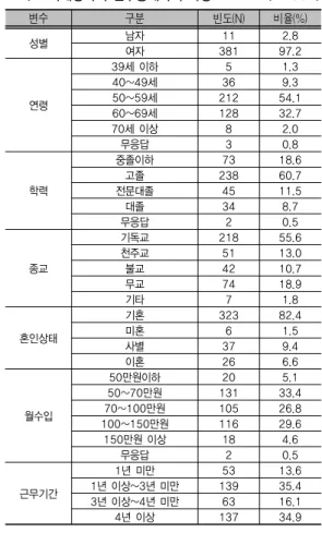 표 2. 조사대상자의 인구통계학적 특성          (N=392) 변수 구분 빈도(N) 비율(%) 성별 남자  11 2.8 여자 381 97.2 연령 39세 이하  5 1.340~49세369.350~59세212 54.1 60~69세 128 32.7 70세 이상 8 2.0 무응답 3 0.8 학력 중졸이하 73 18.6고졸23860.7전문대졸4511.5 대졸 34 8.7 무응답 2 0.5 종교 기독교 218 55.6천주교5113.0불교4210.7 무교 7