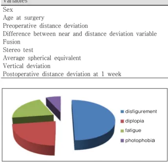Table 1. Preoperative and postoperative independent var- var-iable variables  on  surgery  success