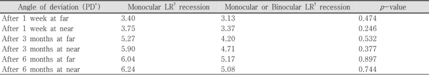 Table  3. Comparison  of  average  angle  of  deviation  at  1  week,  3  months,  6  months  after  surgery 